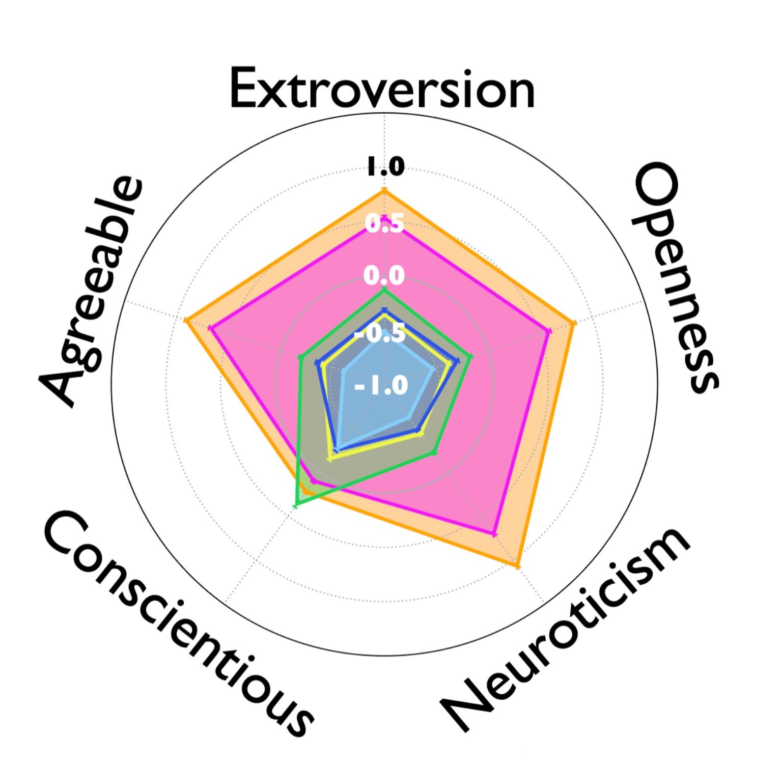 Radar chart of Big 5 personality traits showing large pink and orange polygons for reasoning models spanning most of the chart area, with much smaller blue and green polygons clustered near the center for non-reasoning models.