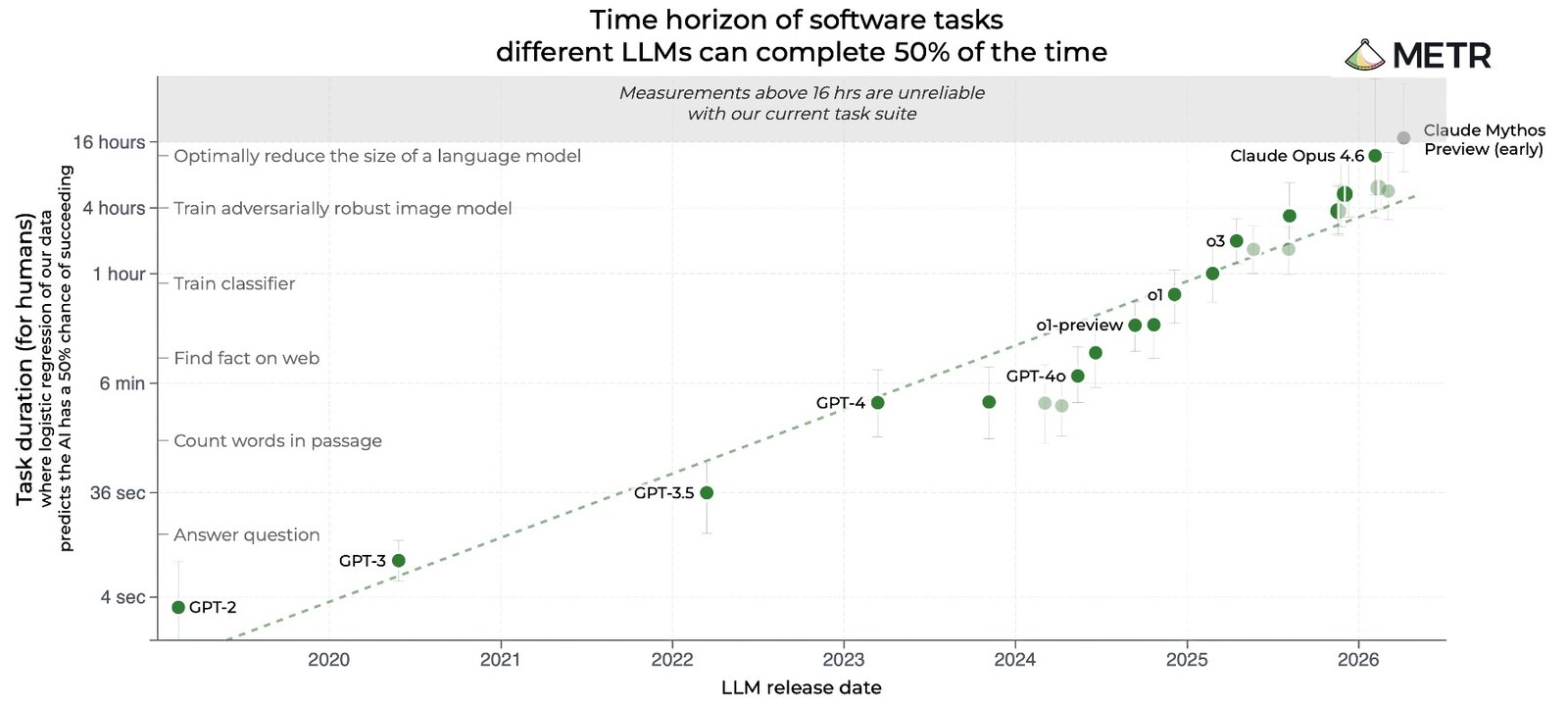 Scatter plot from METR titled 