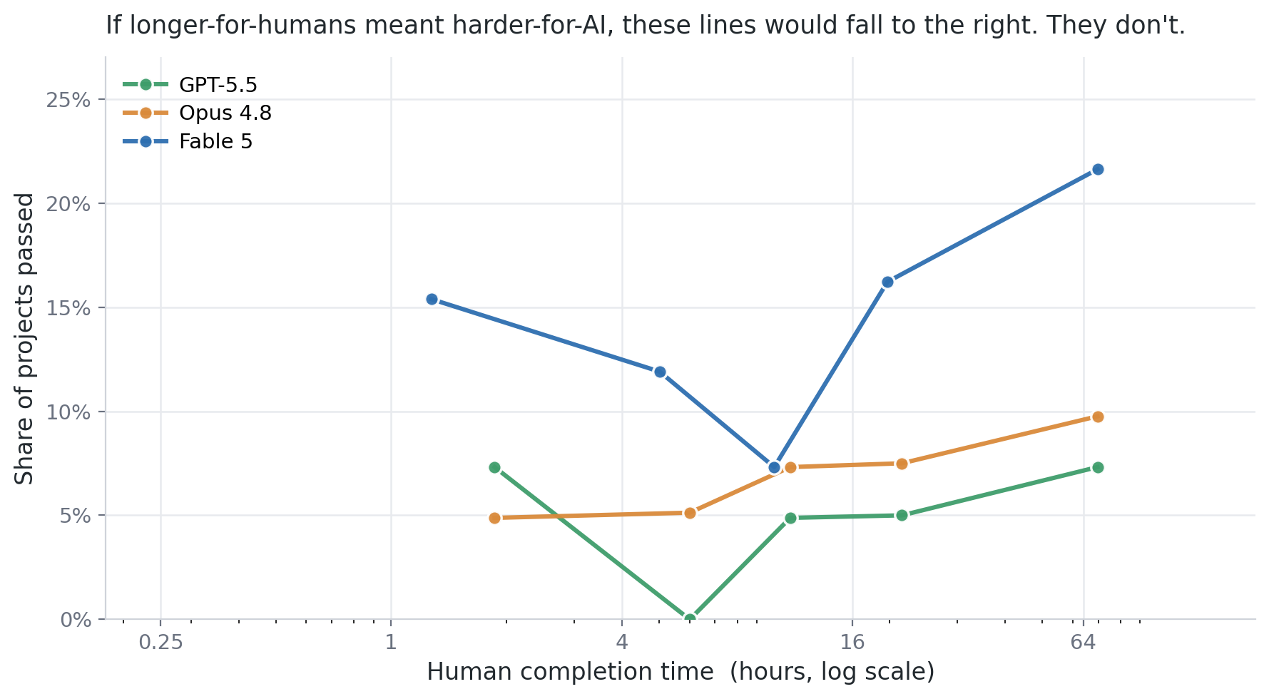 Line chart showing the share of projects passed (0–25%) by three AI models — GPT-5.5, Opus 4.8, and Fable 5 — plotted against human completion time on a log scale from 0.25 to 64 hours. None of the lines trend consistently downward as task length grows; Fable 5 reaches ~22% at 64 hours, Opus 4.8 climbs to ~10%, and GPT-5.5 ends near 7.5%, refuting the assumption that longer human tasks are harder for AI.
