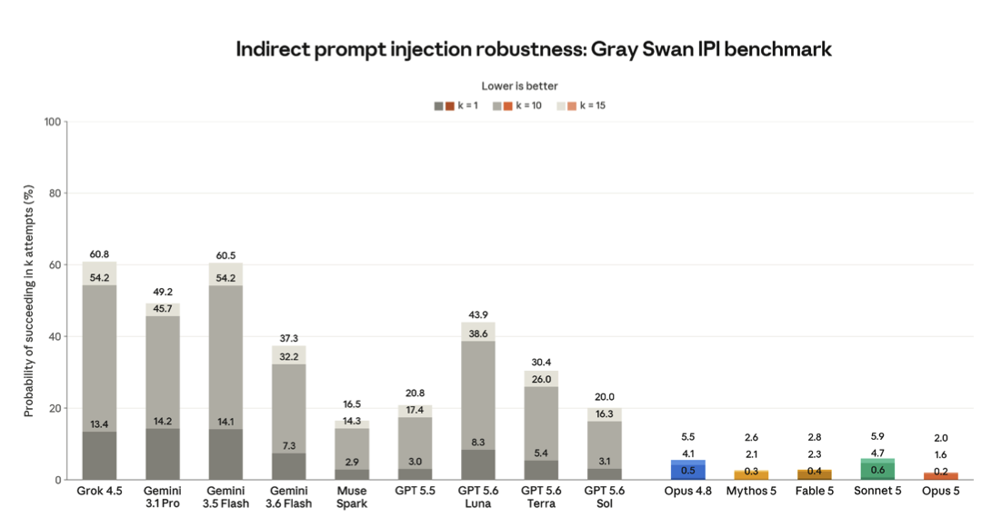 Grouped bar chart titled “Indirect prompt injection robustness: Gray Swan IPI benchmark,” showing the probability of succeeding in k=1, k=10, and k=15 injection attempts across fourteen AI models. Grok 4.5, Gemini 3.5 Flash, and Gemini 3.6 Flash are the most vulnerable, with k=15 success rates above 60%; GPT 5.6 Luna reaches 43.9%. Claude models cluster at the far right with dramatically lower scores: Opus 4.8 tops out at 5.5%, Mythos 5 at 2.6%, Fable 5 at 2.8%, Sonnet 5 at 5.9%, and Opus 5 at just 2.0%, each shown with small colored accent bars against an otherwise near-zero baseline.