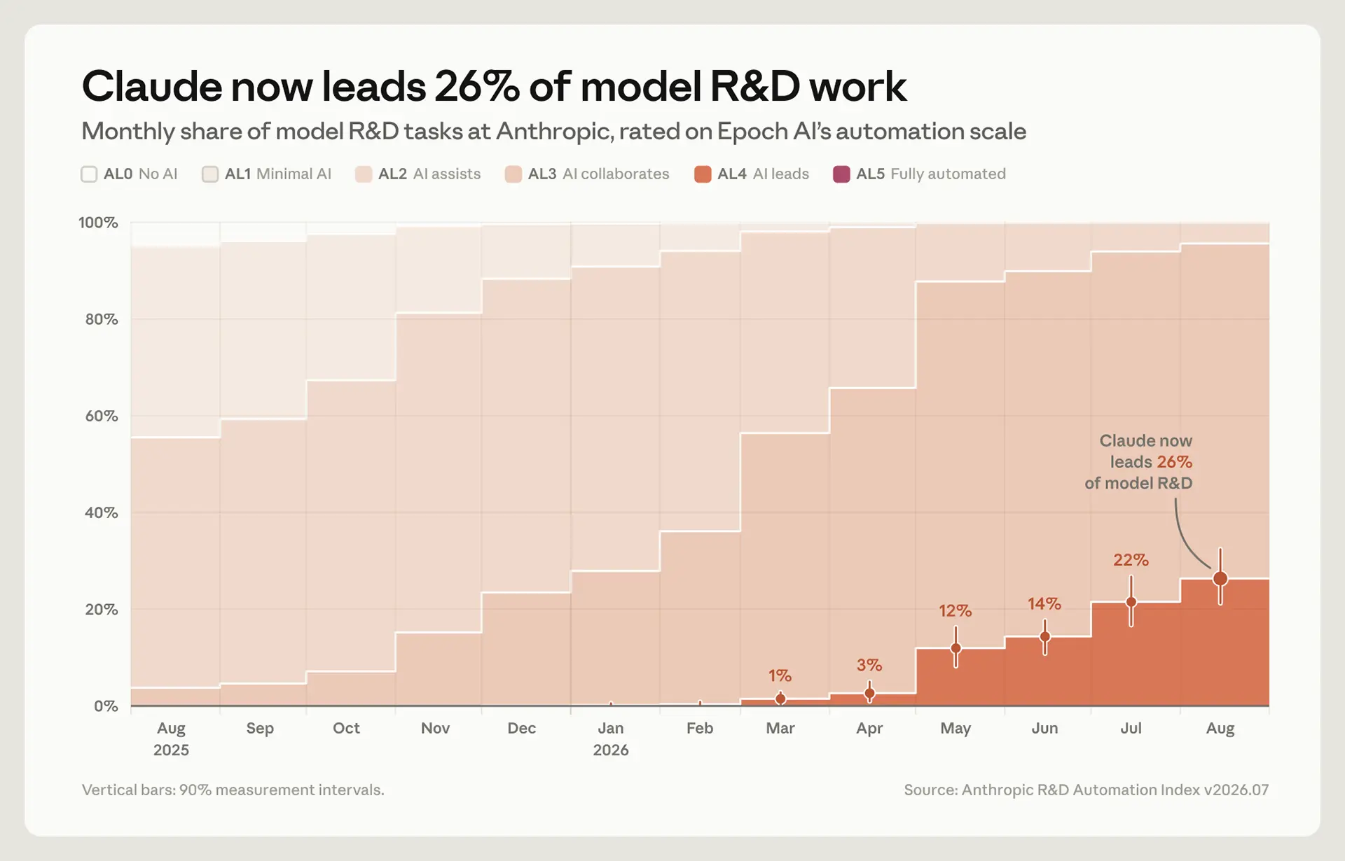 A stacked area chart titled ”Claude now leads 26% of model R&D work,” showing the monthly share of model R&D tasks at Anthropic from August 2025 to August 2026, rated on Epoch AI’s six-level automation scale from AL0 (no AI) through AL5 (fully automated). Lower automation levels in pale pink dominate the early months, while the orange AL4 band (”AI leads”) emerges at 1% in March 2026 and climbs steadily through 3% in April, 12% in May, 14% in June, and 22% in July to reach 26% in August 2026, each point marked with a vertical 90% measurement interval bar.