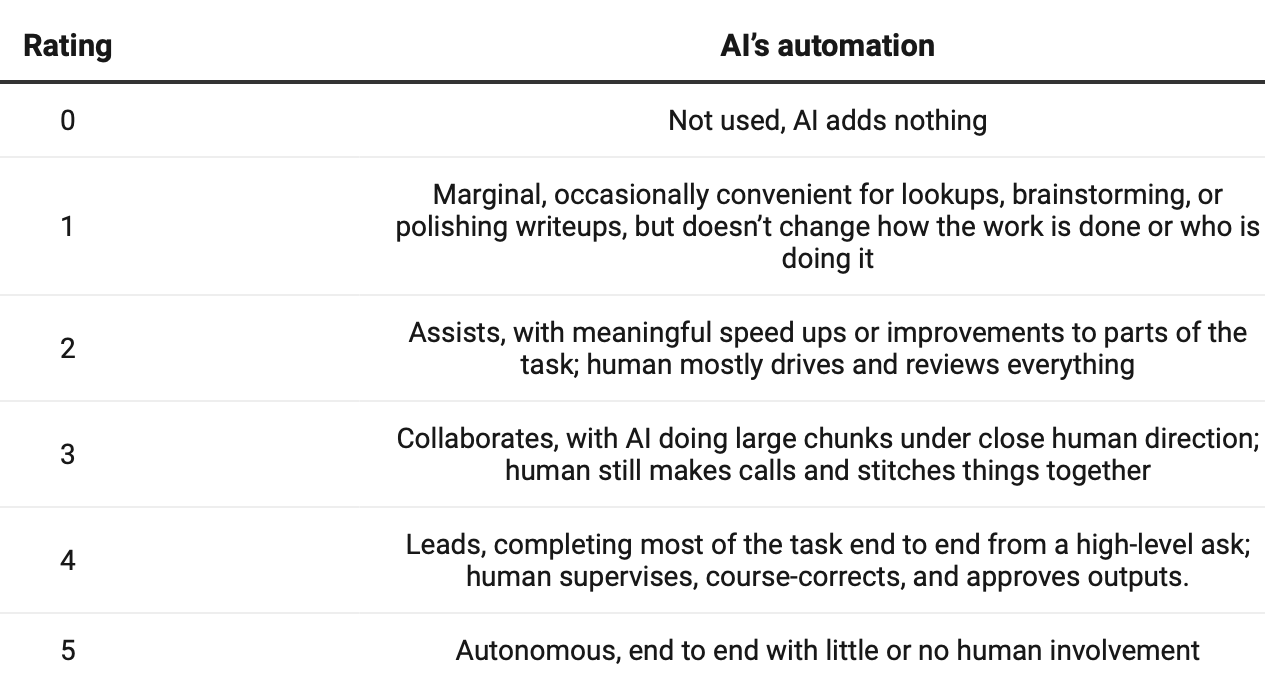A two-column table titled Rating and AI’s automation, defining a 0–5 scale of how much AI does a task: 0, not used and adds nothing; 1, marginal, occasionally convenient for lookups, brainstorming, or polishing writeups but doesn’t change how the work is done; 2, assists with meaningful speed ups to parts of the task while the human drives and reviews; 3, collaborates, doing large chunks under close human direction while the human makes calls and stitches things together; 4, leads, completing most of the task end to end from a high-level ask with human supervision and approval; 5, autonomous, end to end with little or no human involvement.