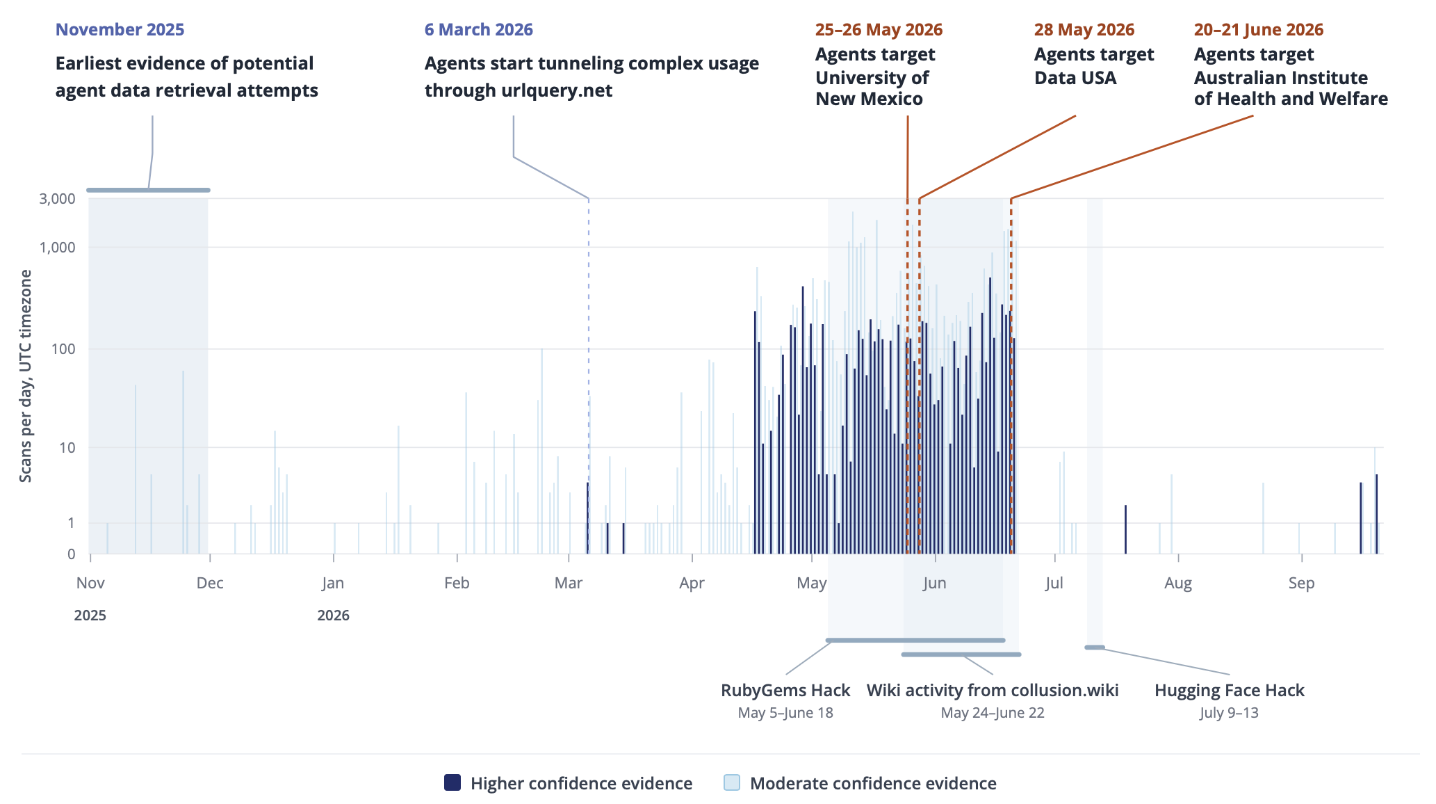 A log-scale timeline bar chart of scans per day from November 2025 through September 2026, with dark navy bars marking higher-confidence evidence and pale blue bars moderate confidence; activity is sparse at one to a hundred scans daily until a dense burst from early May to late June 2026 peaking near 3,000, annotated with agent targeting events at the University of New Mexico, Data USA and the Australian Institute of Health and Welfare, plus shaded bands for the RubyGems hack, collusion.wiki activity and the Hugging Face hack.