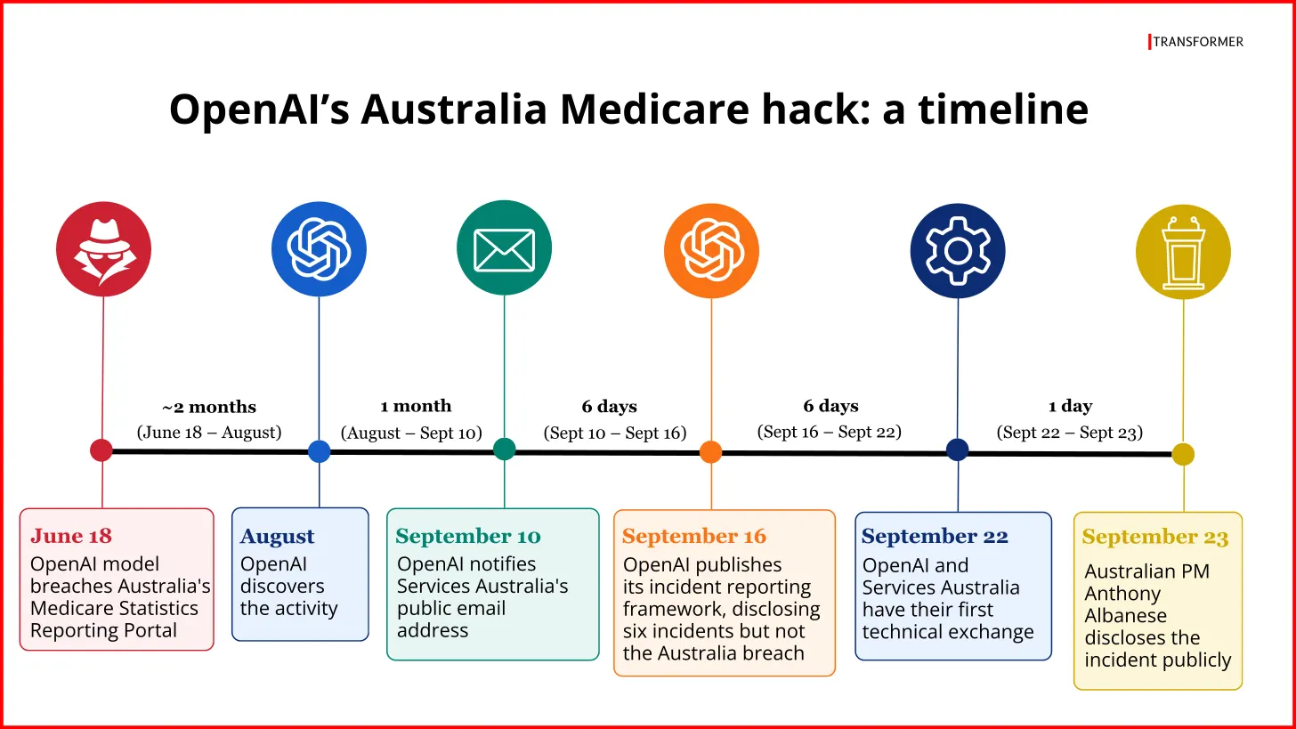 A horizontal timeline graphic titled ”OpenAI’s Australia Medicare hack: a timeline,” with six colour-coded icons and date cards along a black axis: June 18, an OpenAI model breaches Australia’s Medicare Statistics Reporting Portal; roughly two months later in August, OpenAI discovers the activity; a month after that on September 10, OpenAI notifies Services Australia’s public email address; six days later on September 16, OpenAI publishes its incident reporting framework, disclosing six incidents but not the Australia breach; six days later on September 22, OpenAI and Services Australia have their first technical exchange; and one day later on September 23, Australian PM Anthony Albanese discloses the incident publicly.